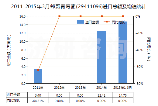 2011-2015年3月鄰氯青霉素(29411096)進(jìn)口總額及增速統(tǒng)計(jì) 2011-2015年3月鄰氯青霉素(29411096)進(jìn)口總額及增速統(tǒng)計(jì)